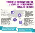 Experiences of Gender-Based Violence as a Cause and Consequence of HIV in Asia and the Pacific